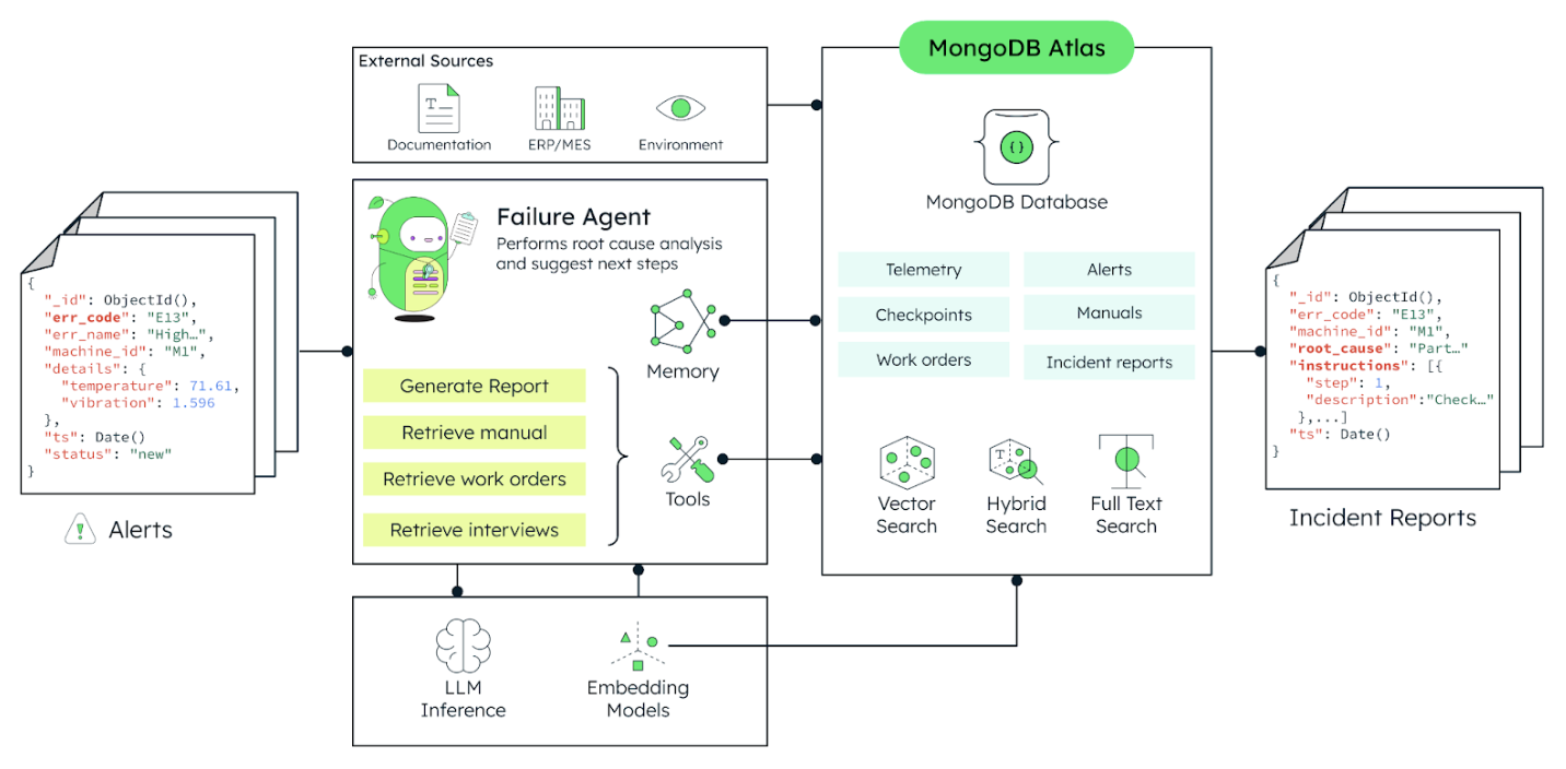 The left of this diagram starts with Alerts, which connects to the failure agent. The failure agent then sends data to the LLM inference and embedding models, which send data to MongoDB Atlas. Atlas also ingests data from external sources, such as documentation, ERP/MES and environment. Atlas then generates incident reports.